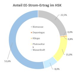 ee-strom